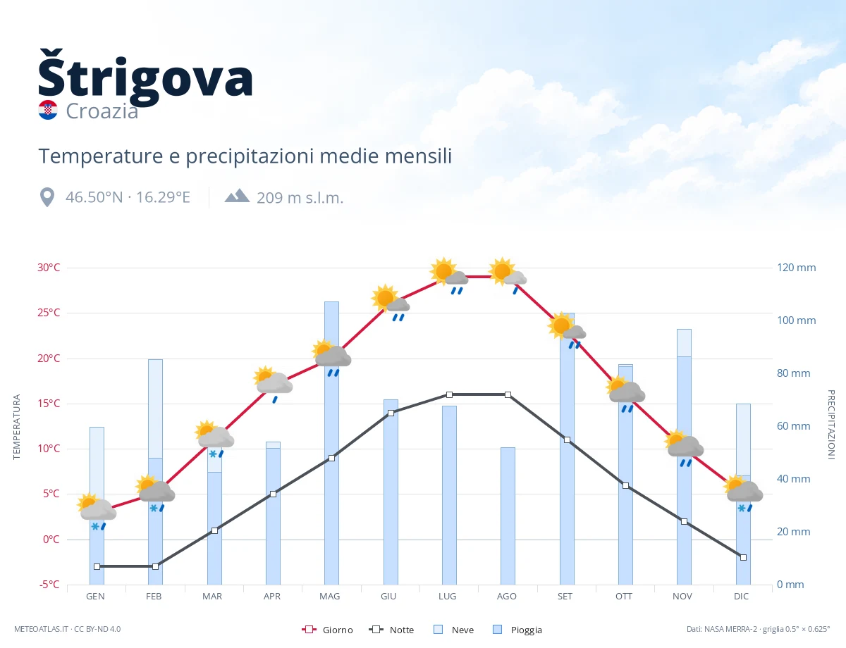 Štrigova - temperature e precipitazioni medie mensili