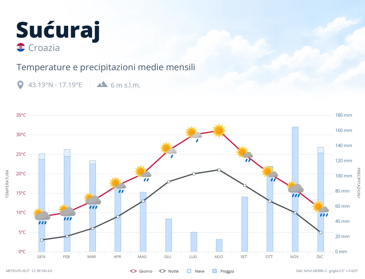 Sućuraj - temperature e precipitazioni medie mensili
