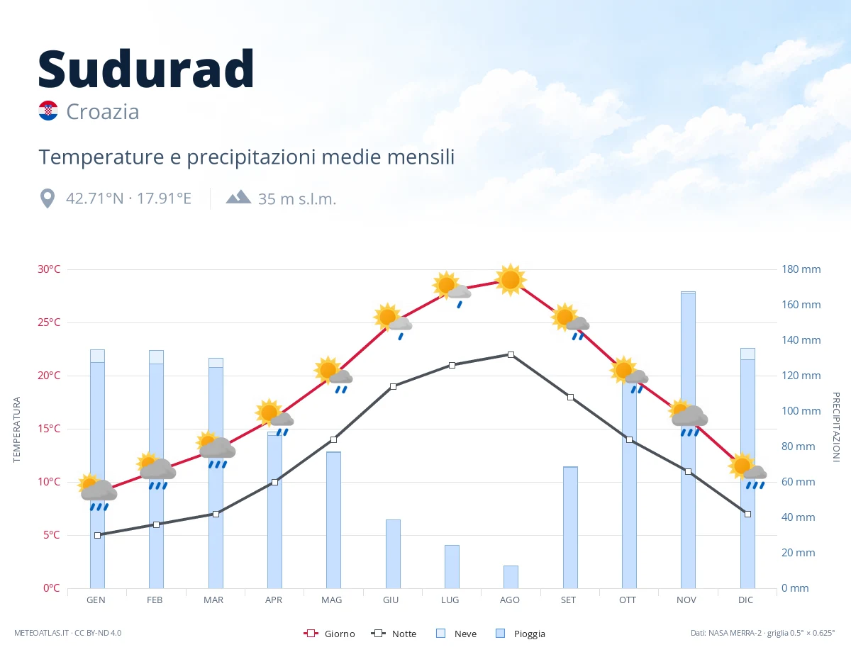 Sudurad - temperature e precipitazioni medie mensili