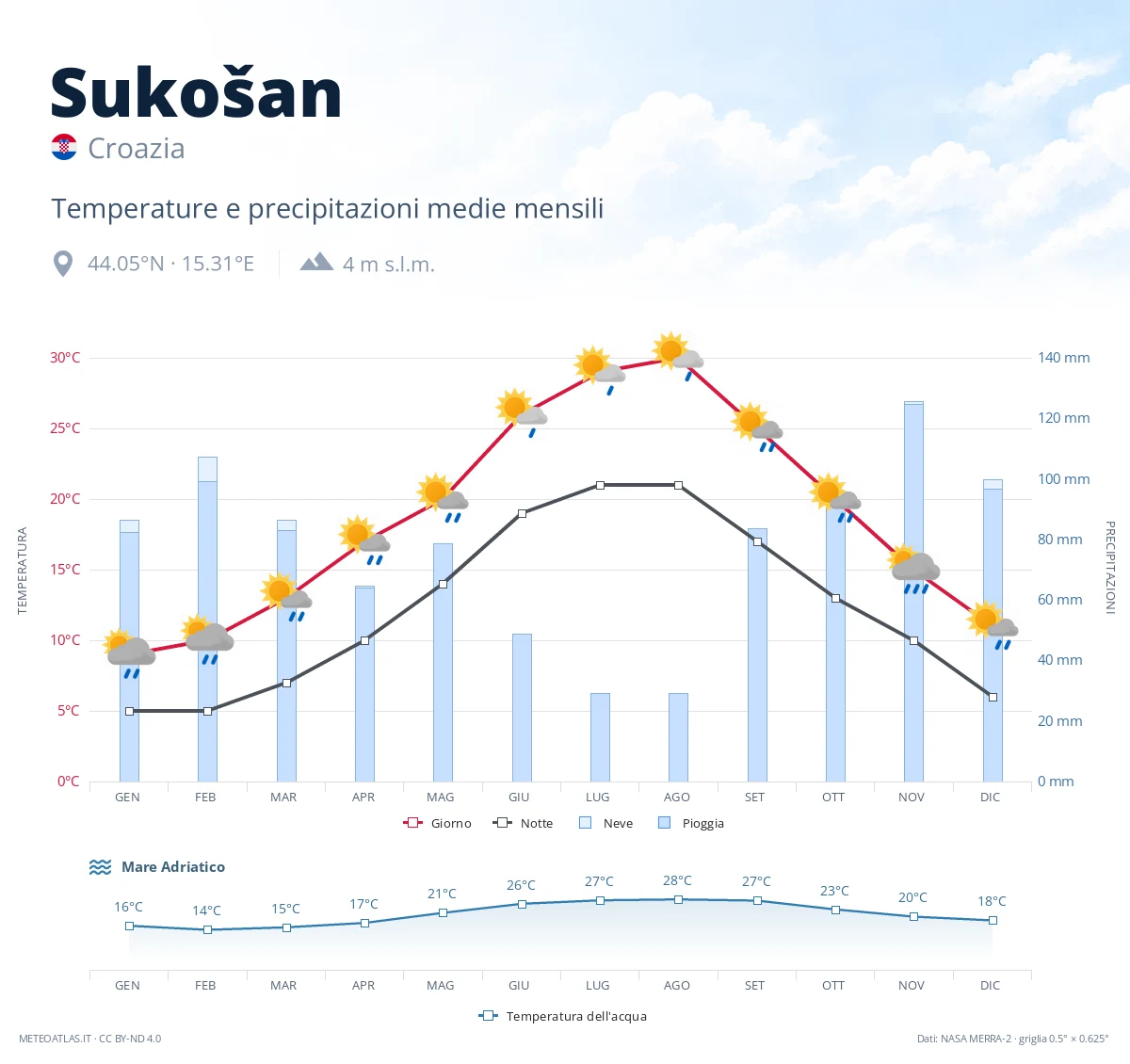 Sukošan - temperature e precipitazioni medie mensili