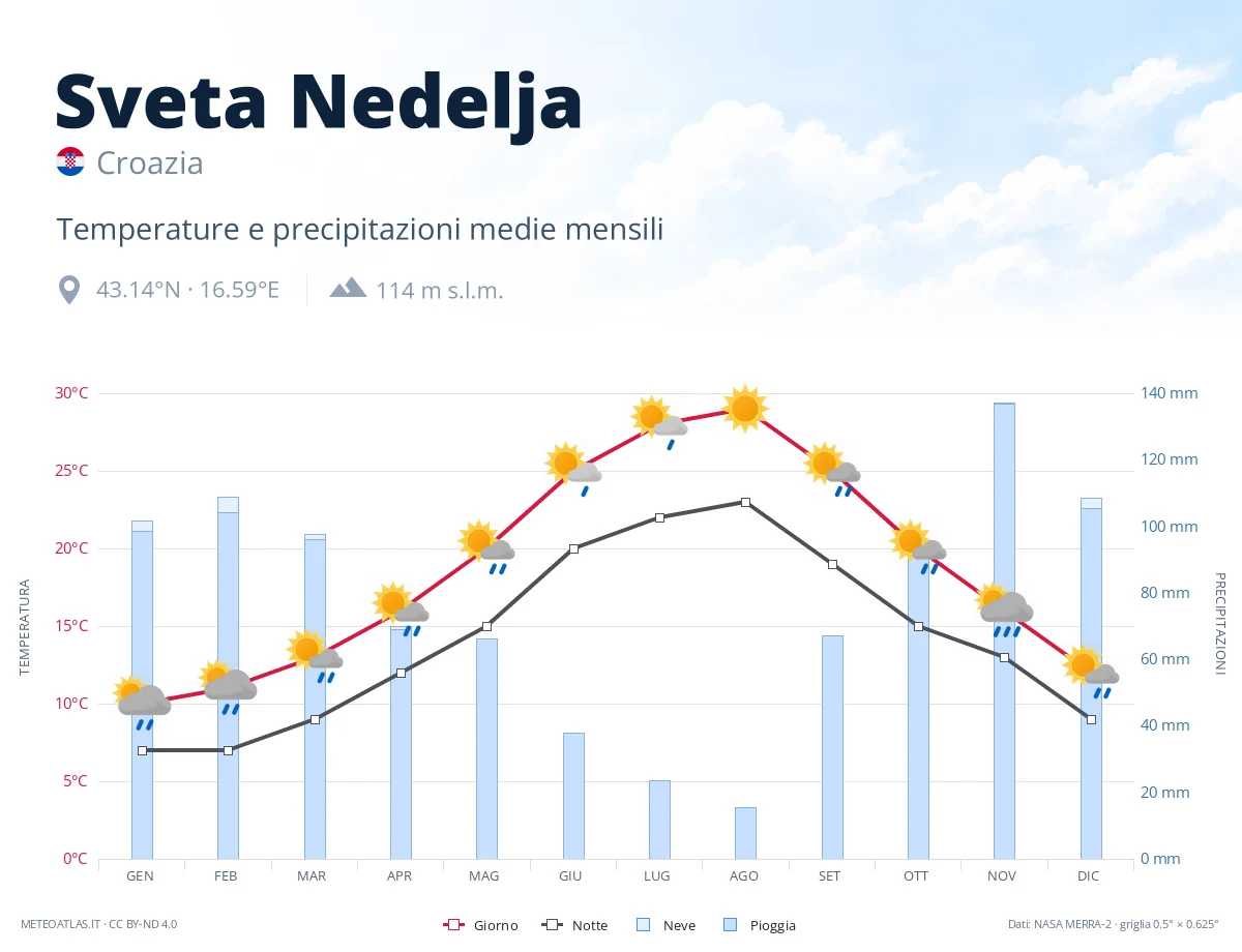 Sveta Nedelja - temperature e precipitazioni medie mensili