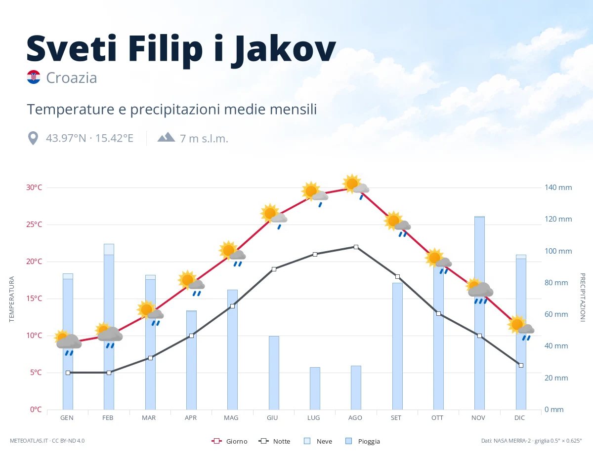 Sveti Filip i Jakov - temperature e precipitazioni medie mensili