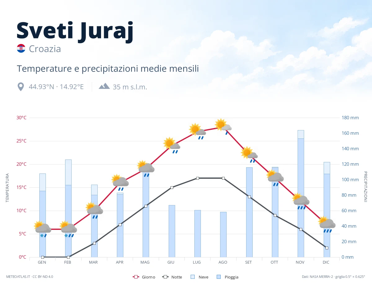 Sveti Juraj - temperature e precipitazioni medie mensili