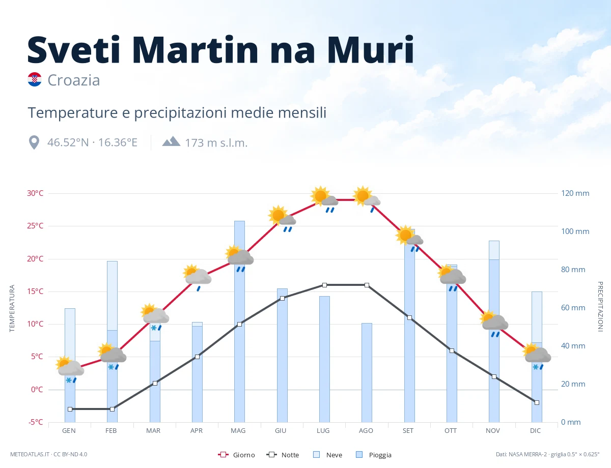 Sveti Martin na Muri - temperature e precipitazioni medie mensili