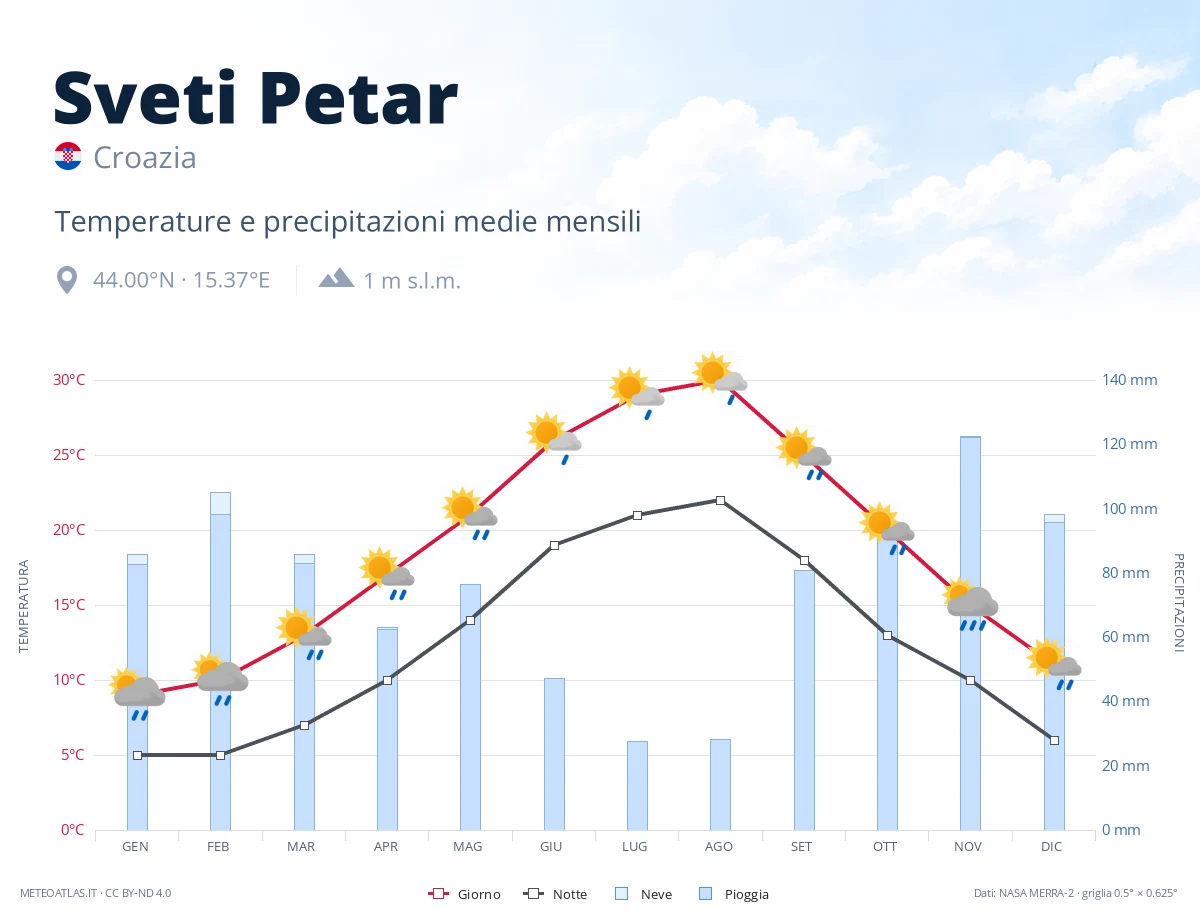 Sveti Petar - temperature e precipitazioni medie mensili