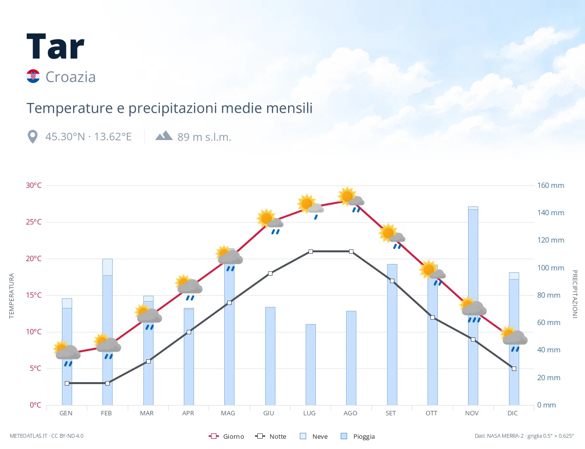 Tar - temperature e precipitazioni medie mensili