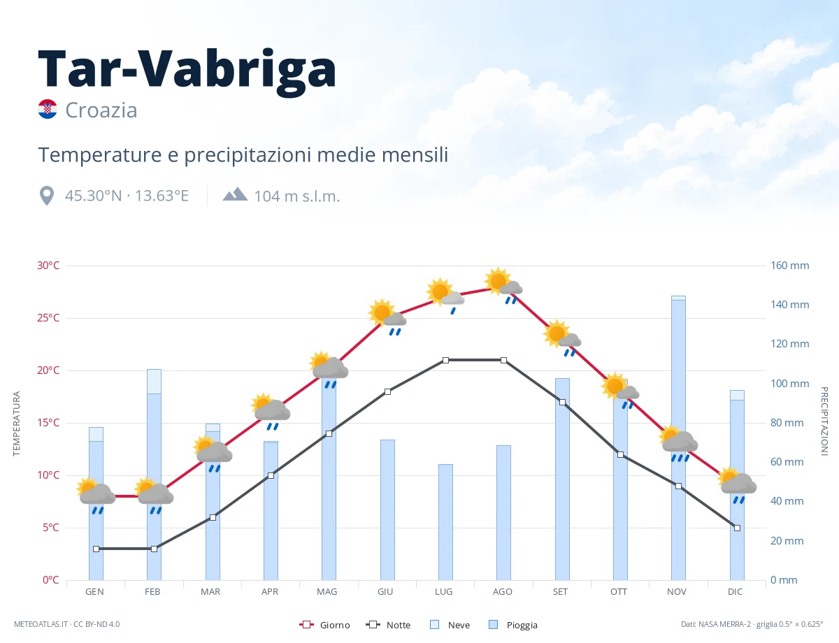 Tar-Vabriga - temperature e precipitazioni medie mensili