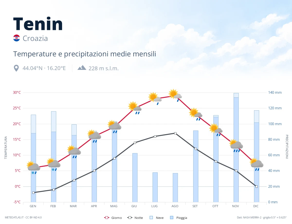 Tenin - temperature e precipitazioni medie mensili
