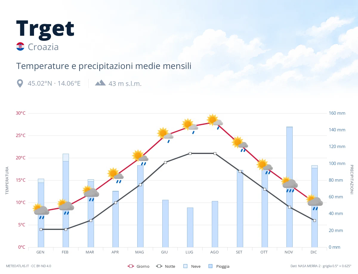 Trget - temperature e precipitazioni medie mensili