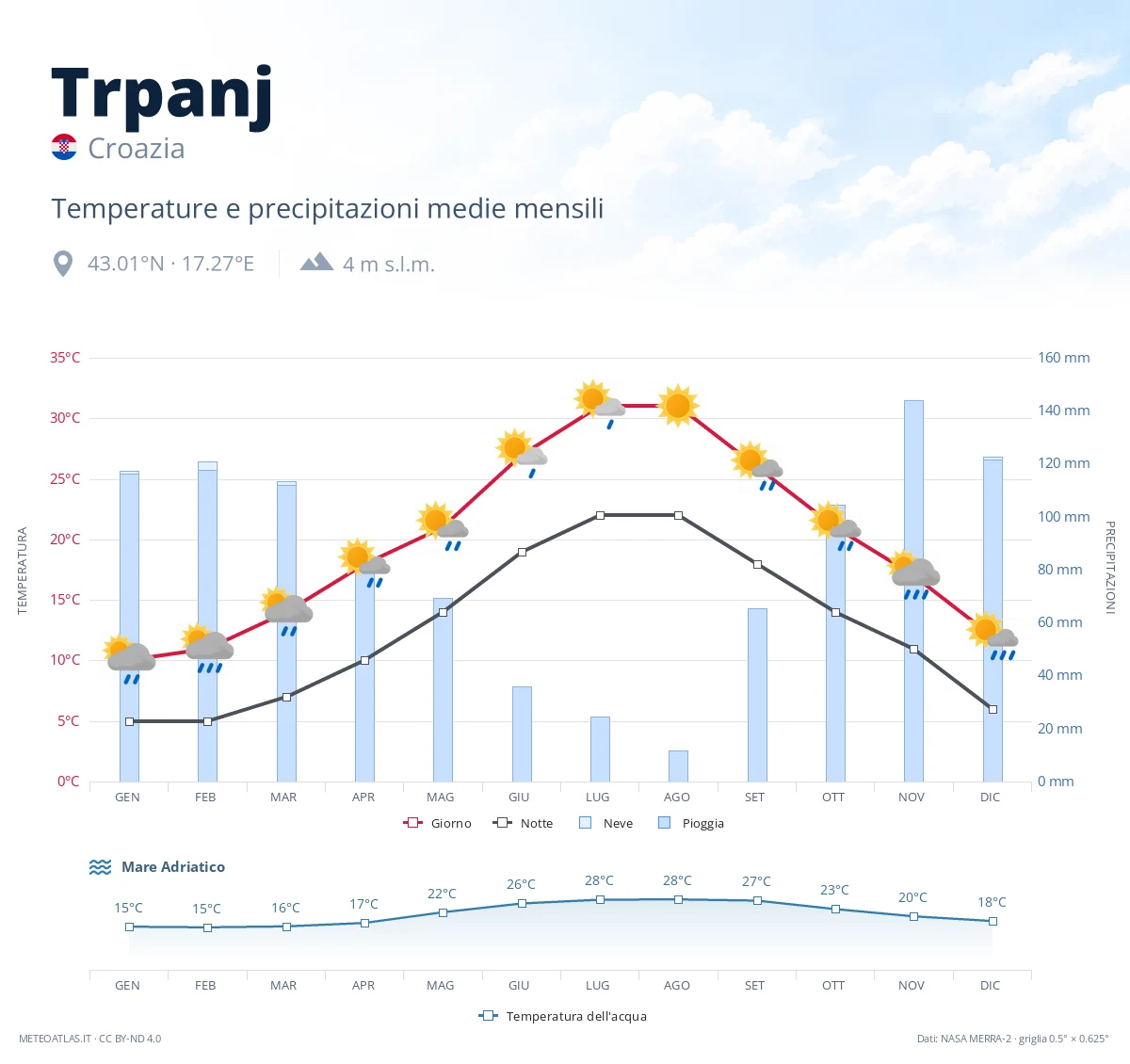 Trpanj - temperature e precipitazioni medie mensili