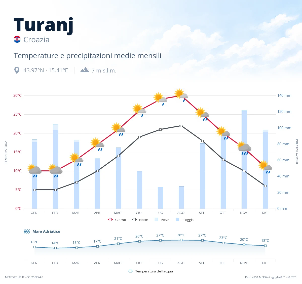 Turanj - temperature e precipitazioni medie mensili