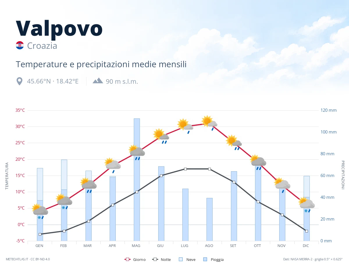 Valpovo - temperature e precipitazioni medie mensili