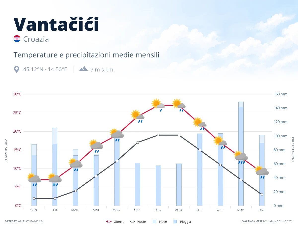 Vantačići - temperature e precipitazioni medie mensili