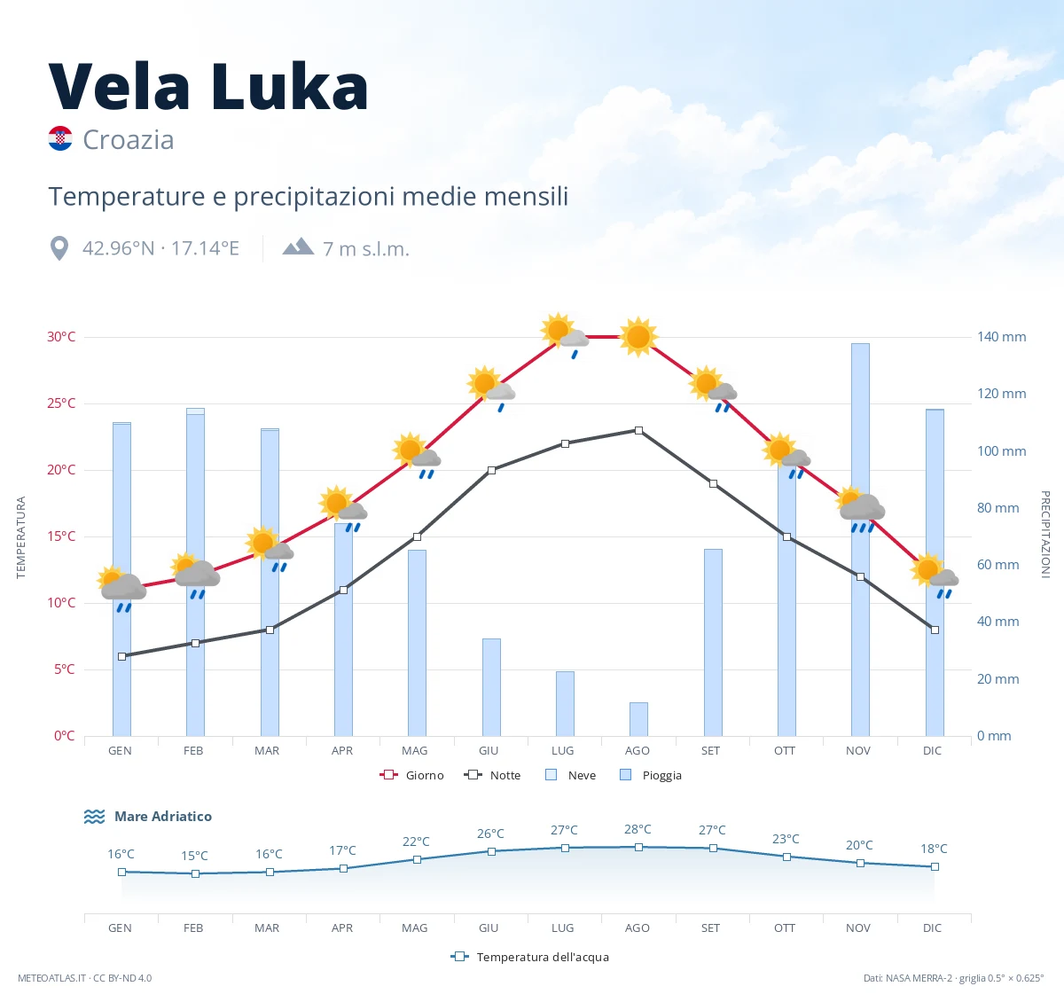 Vela Luka - temperature e precipitazioni medie mensili