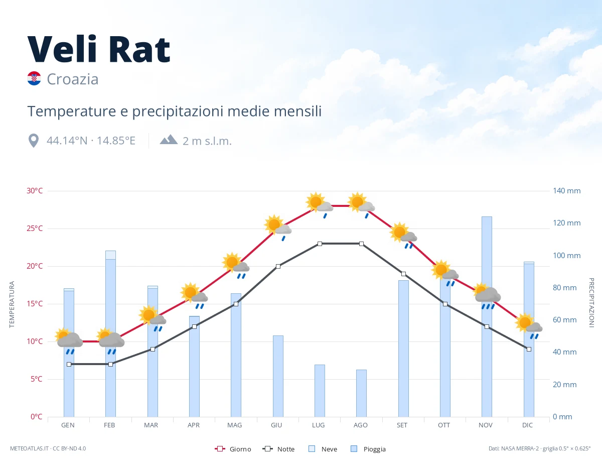 Veli Rat - temperature e precipitazioni medie mensili