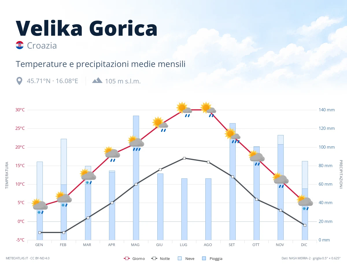 Velika Gorica - temperature e precipitazioni medie mensili