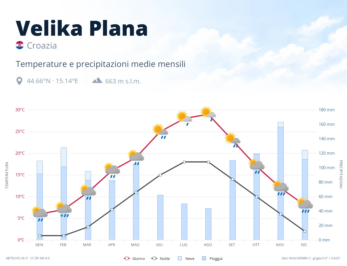 Velika Plana - temperature e precipitazioni medie mensili