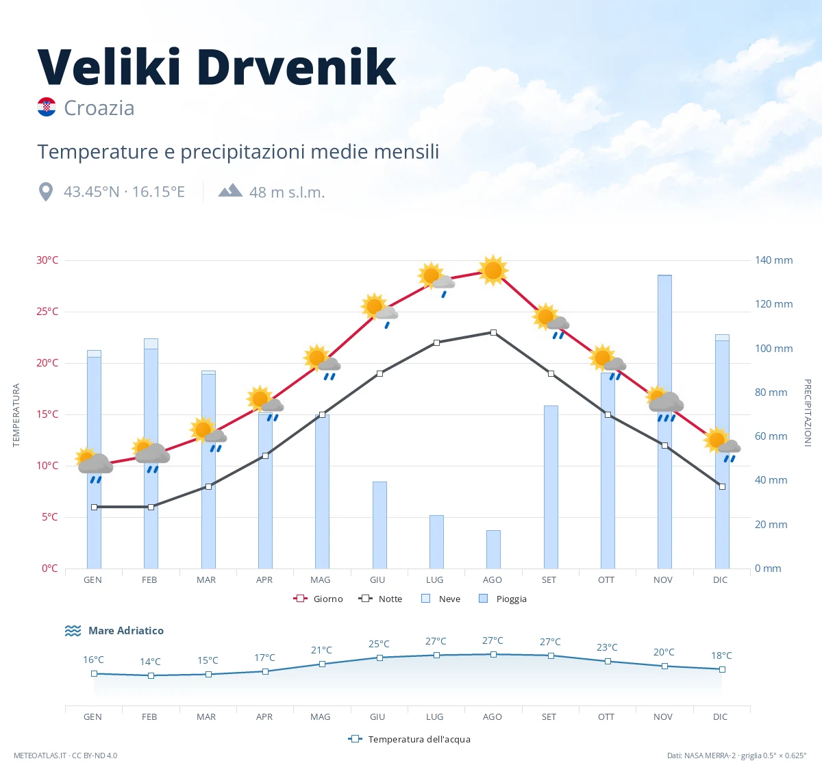 Veliki Drvenik - temperature e precipitazioni medie mensili