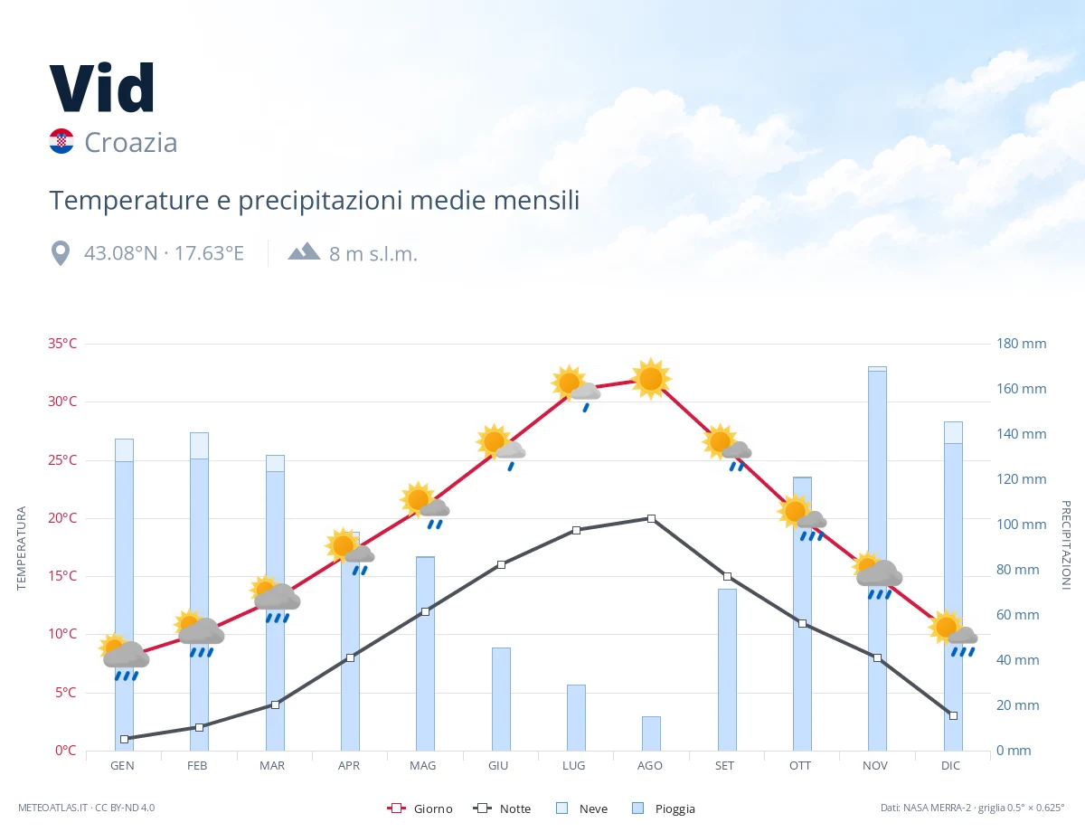 Vid - temperature e precipitazioni medie mensili
