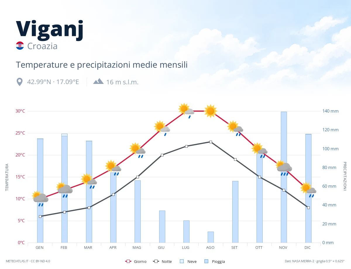 Viganj - temperature e precipitazioni medie mensili