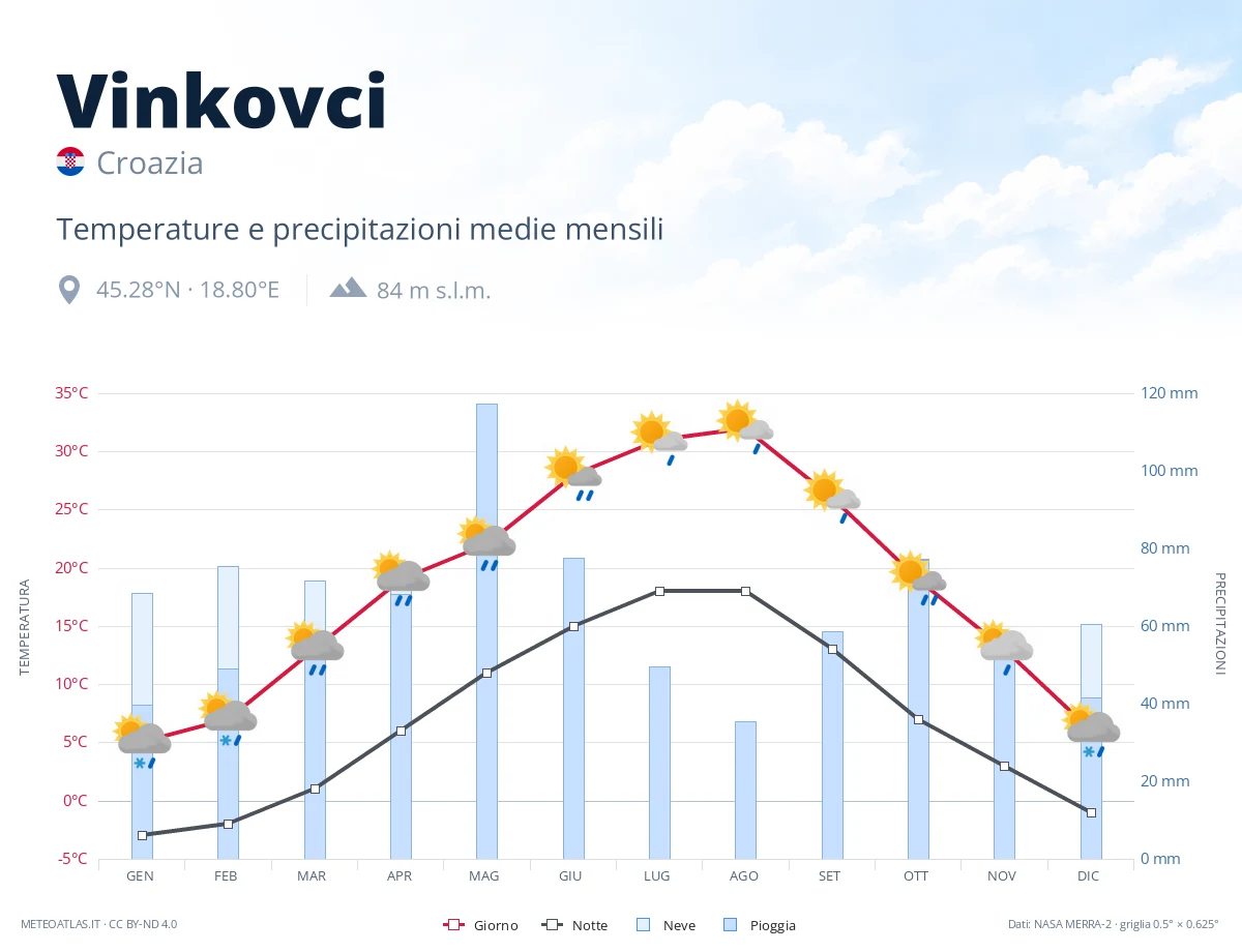 Vinkovci - temperature e precipitazioni medie mensili