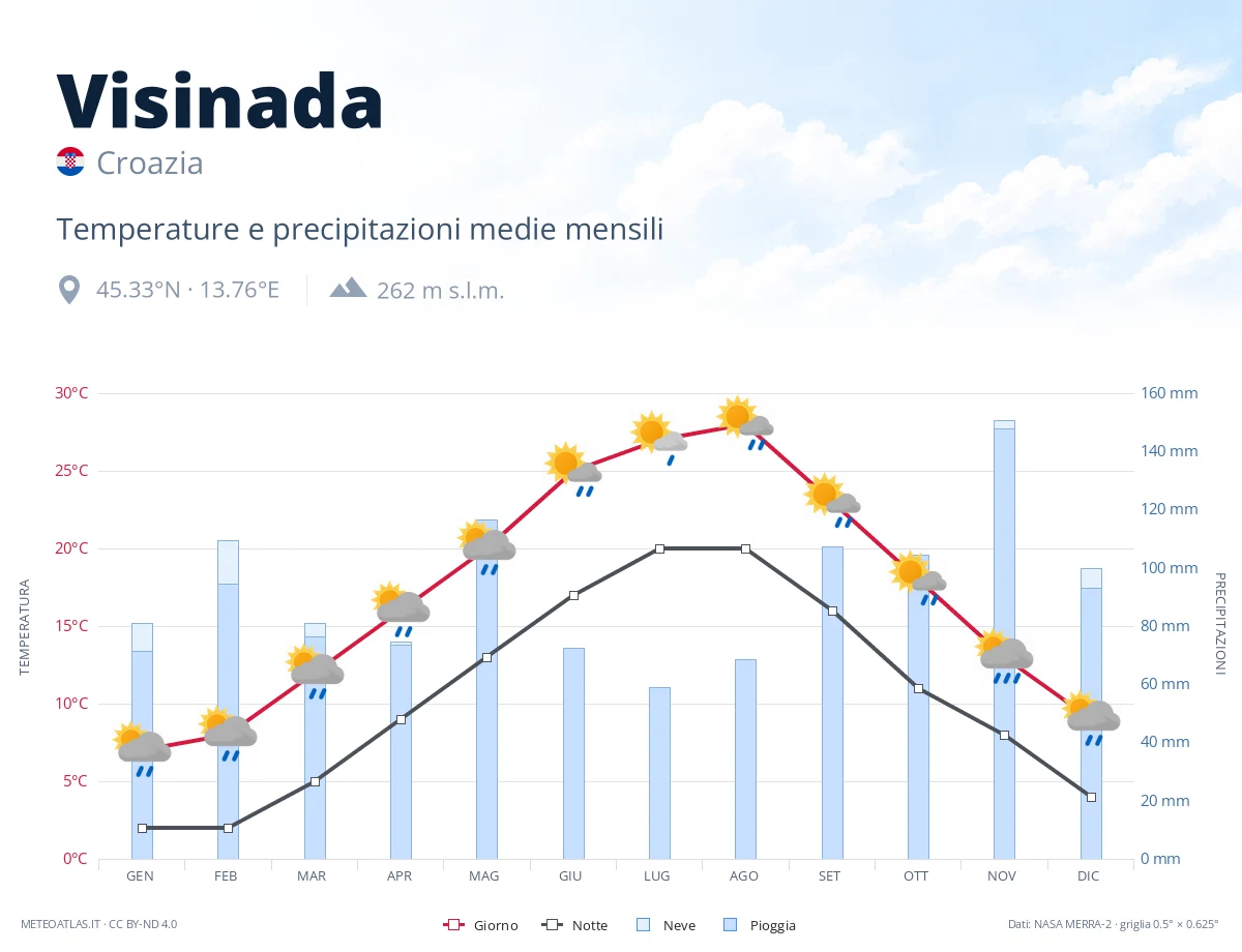 Visinada - temperature e precipitazioni medie mensili
