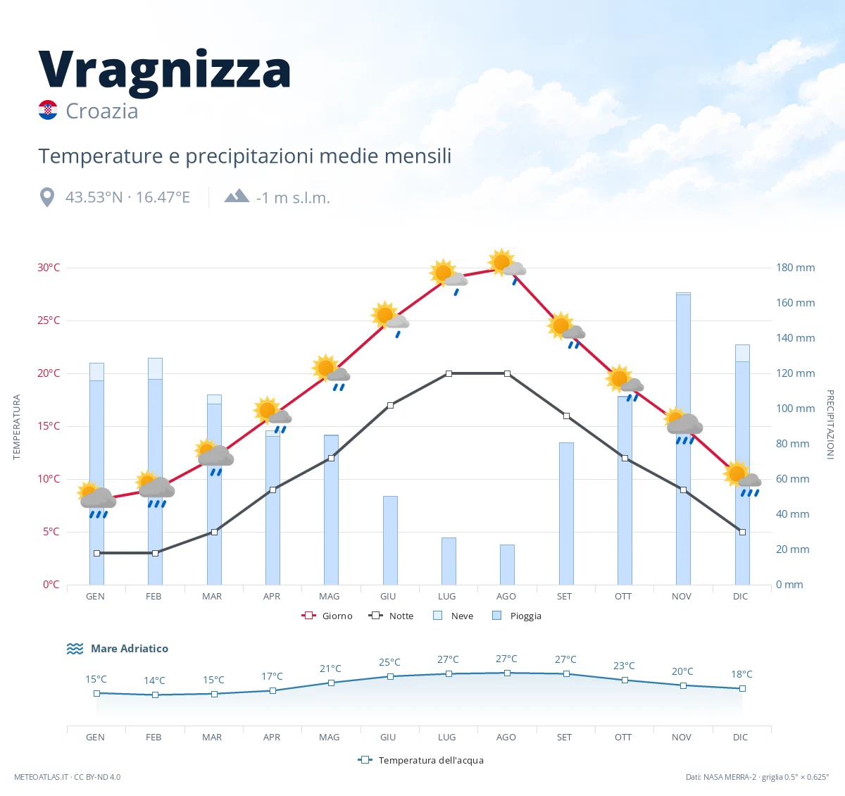 Vragnizza - temperature e precipitazioni medie mensili