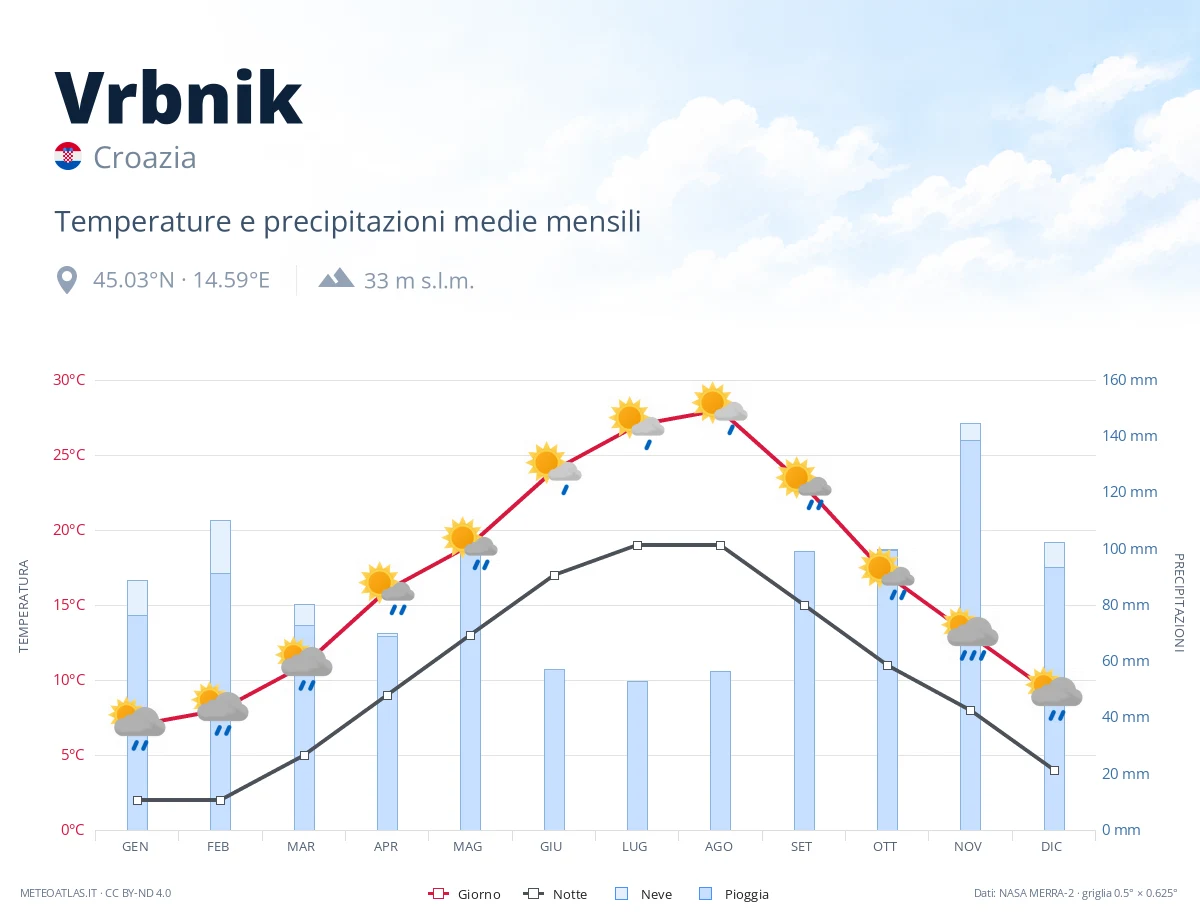 Vrbnik - temperature e precipitazioni medie mensili