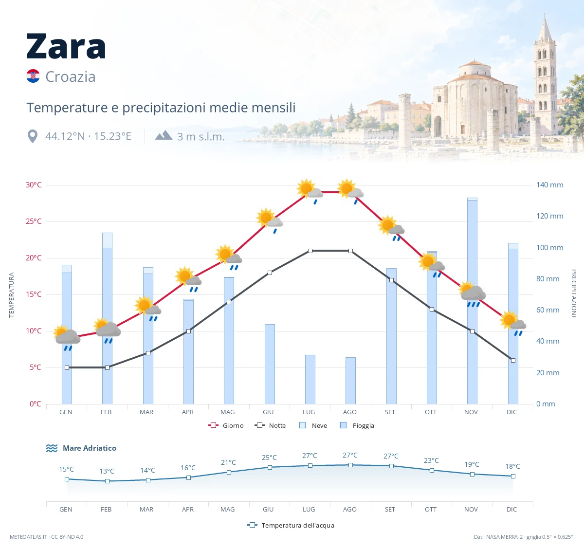 Zara - temperature e precipitazioni medie mensili