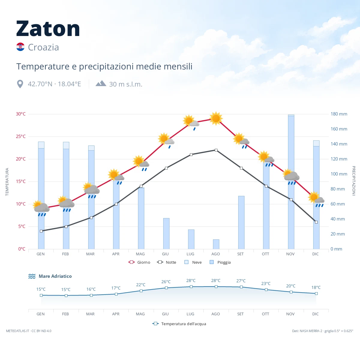 Zaton - temperature e precipitazioni medie mensili