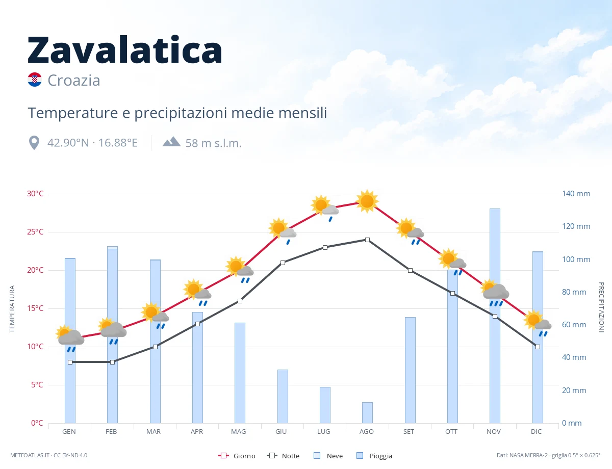 Zavalatica - temperature e precipitazioni medie mensili