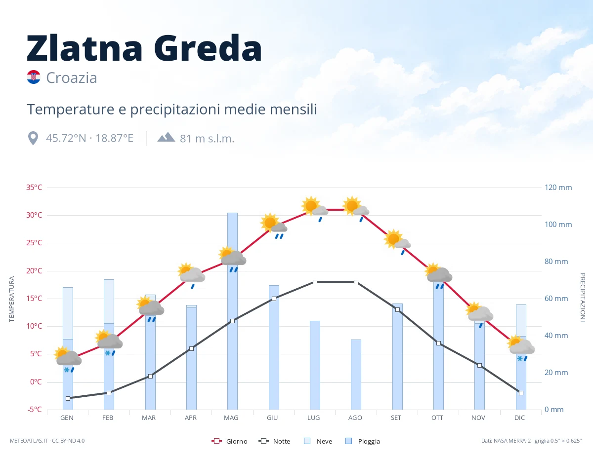 Zlatna Greda - temperature e precipitazioni medie mensili