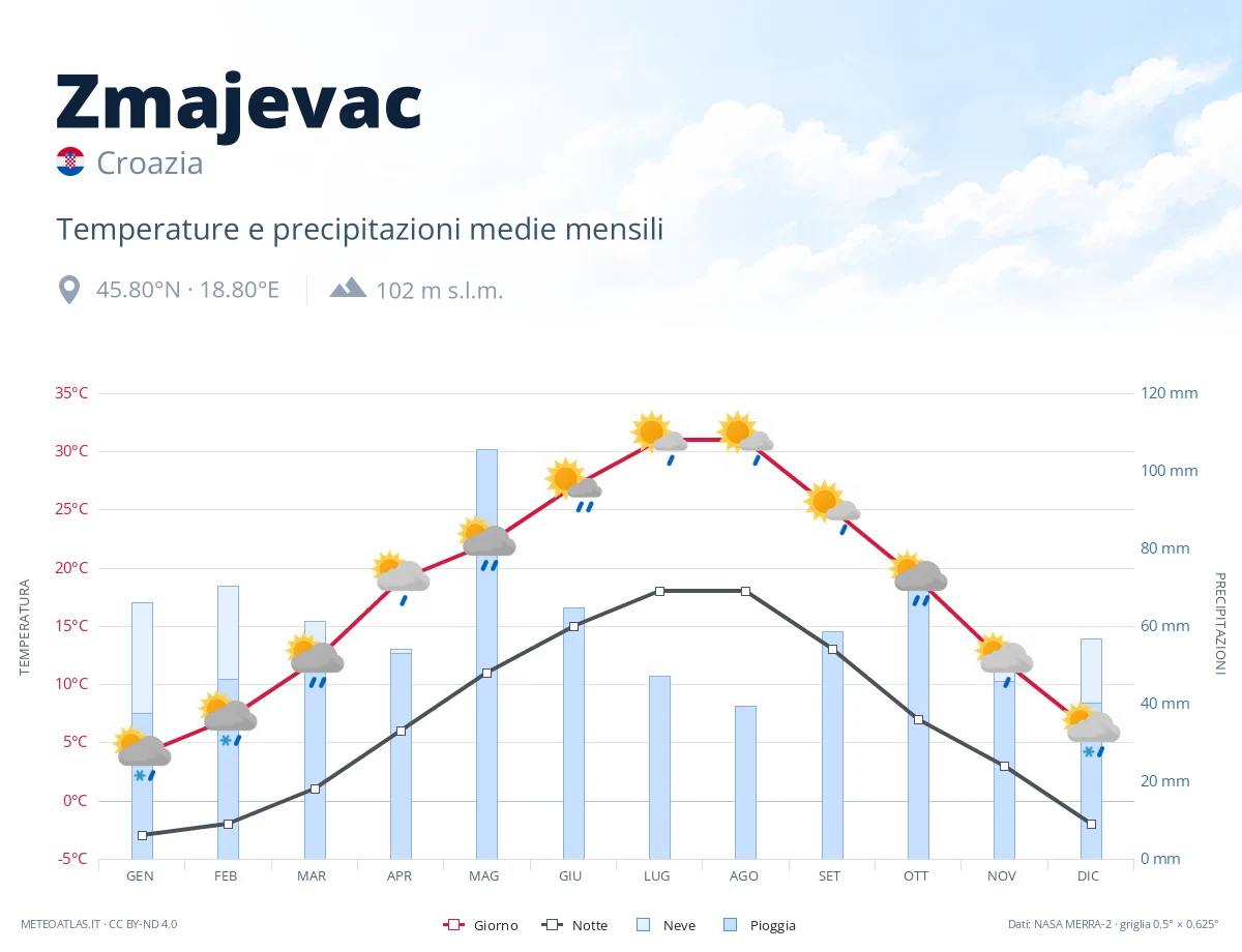 Zmajevac - temperature e precipitazioni medie mensili