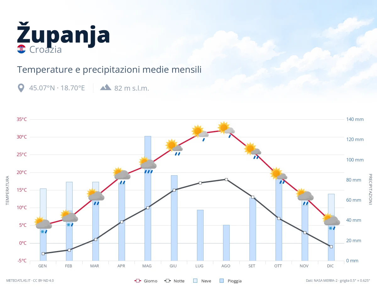 Županja - temperature e precipitazioni medie mensili