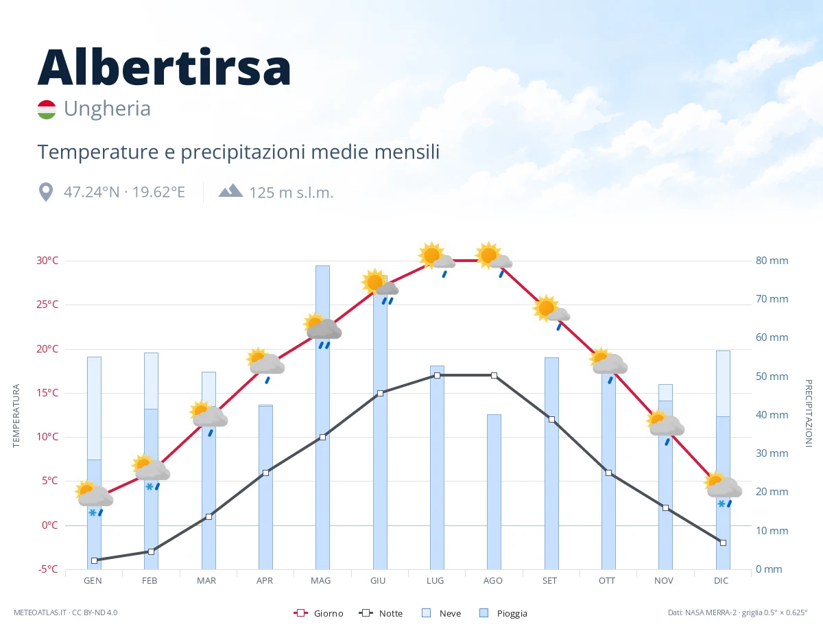 Albertirsa - temperature e precipitazioni medie mensili
