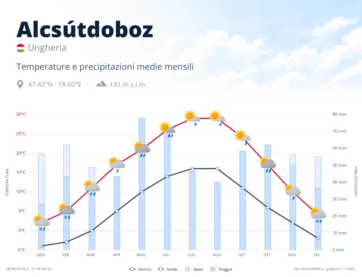 Alcsútdoboz - temperature e precipitazioni medie mensili