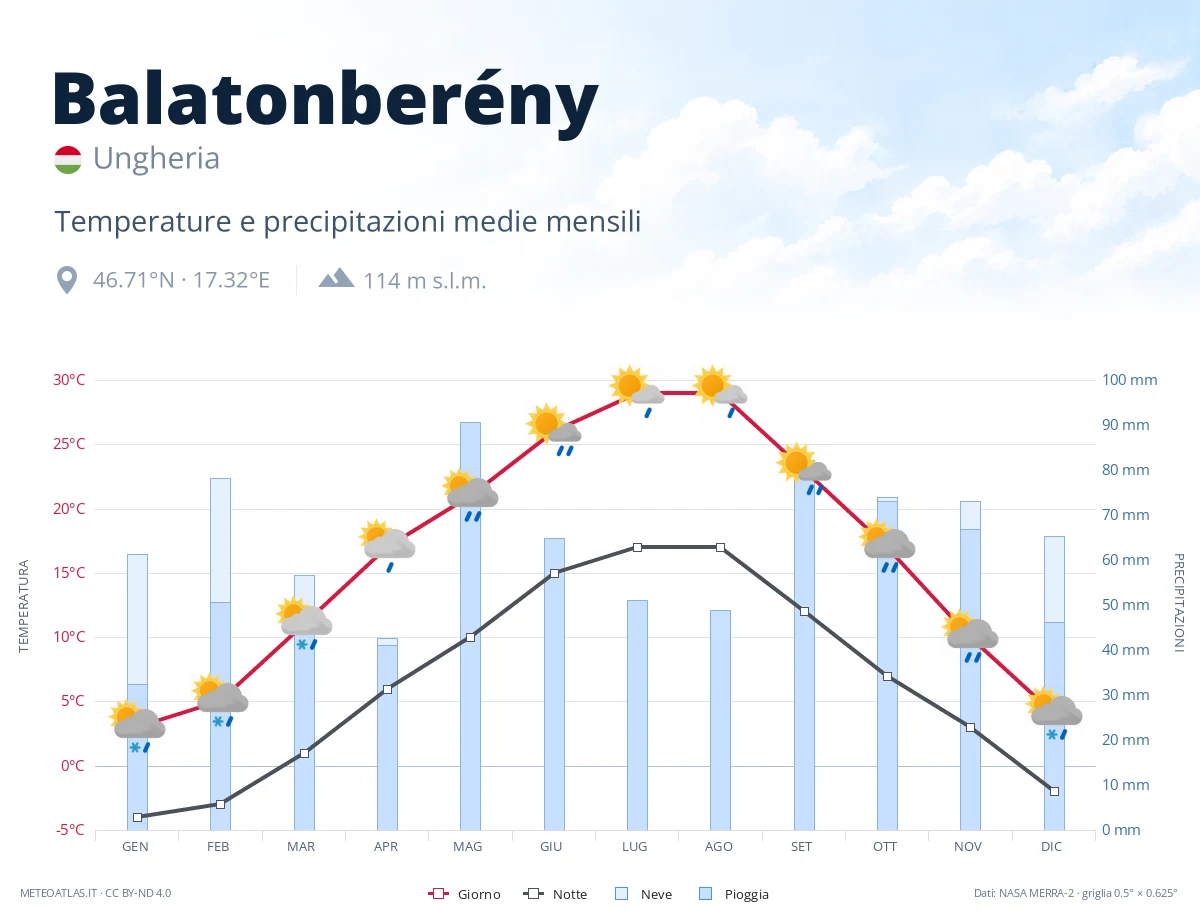 Balatonberény - temperature e precipitazioni medie mensili