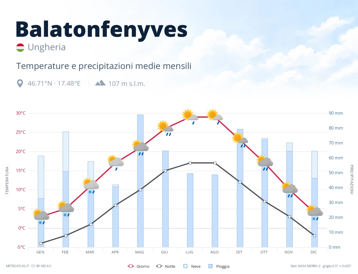 Balatonfenyves - temperature e precipitazioni medie mensili