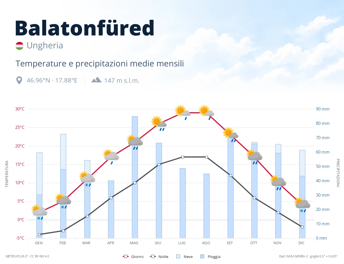 Balatonfüred - temperature e precipitazioni medie mensili