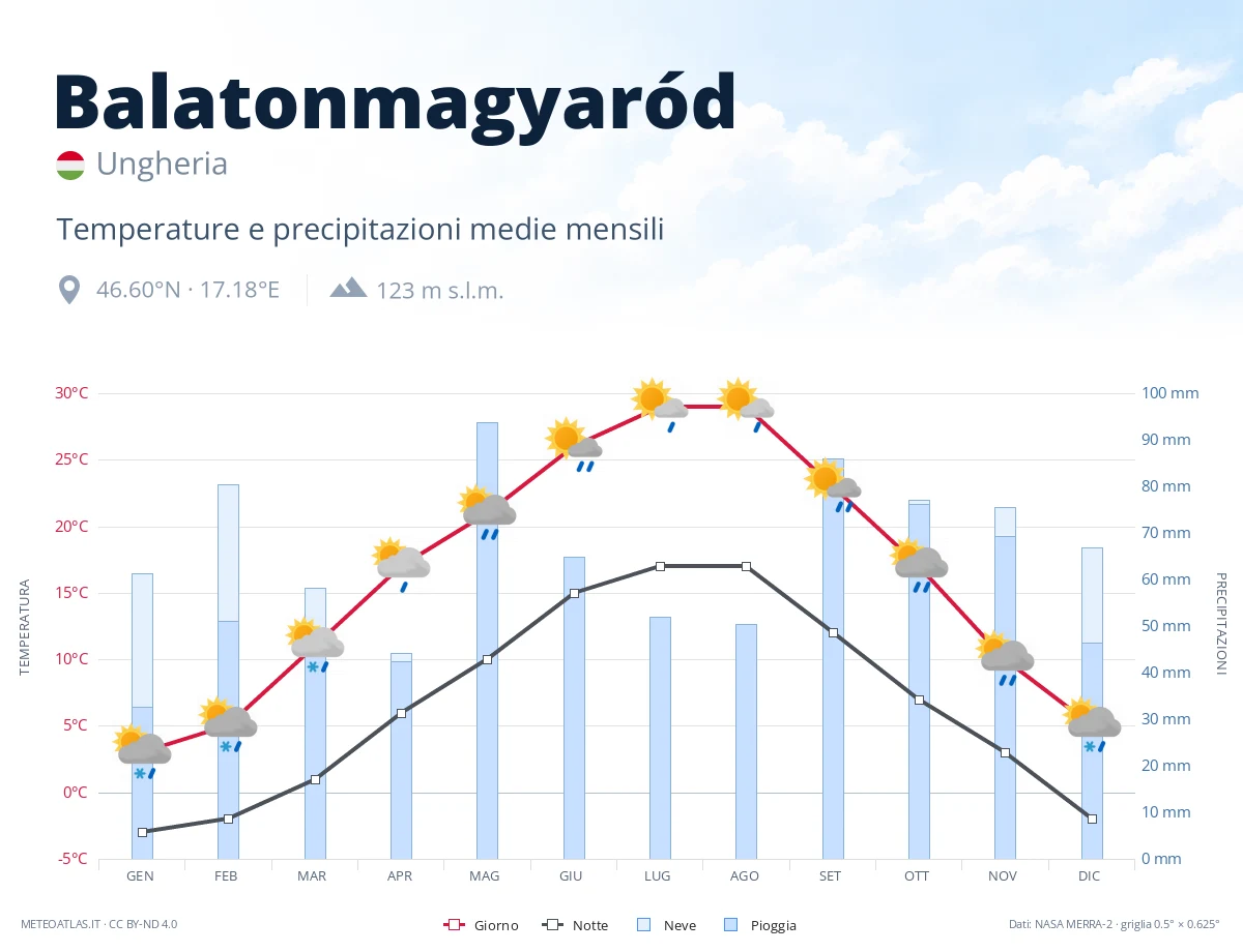 Balatonmagyaród - temperature e precipitazioni medie mensili