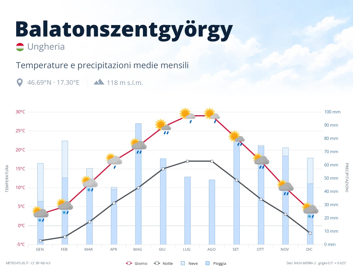 Balatonszentgyörgy - temperature e precipitazioni medie mensili