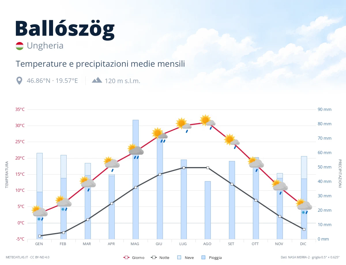 Ballószög - temperature e precipitazioni medie mensili