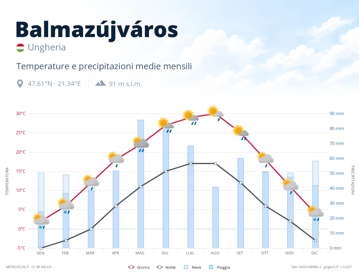 Balmazújváros - temperature e precipitazioni medie mensili