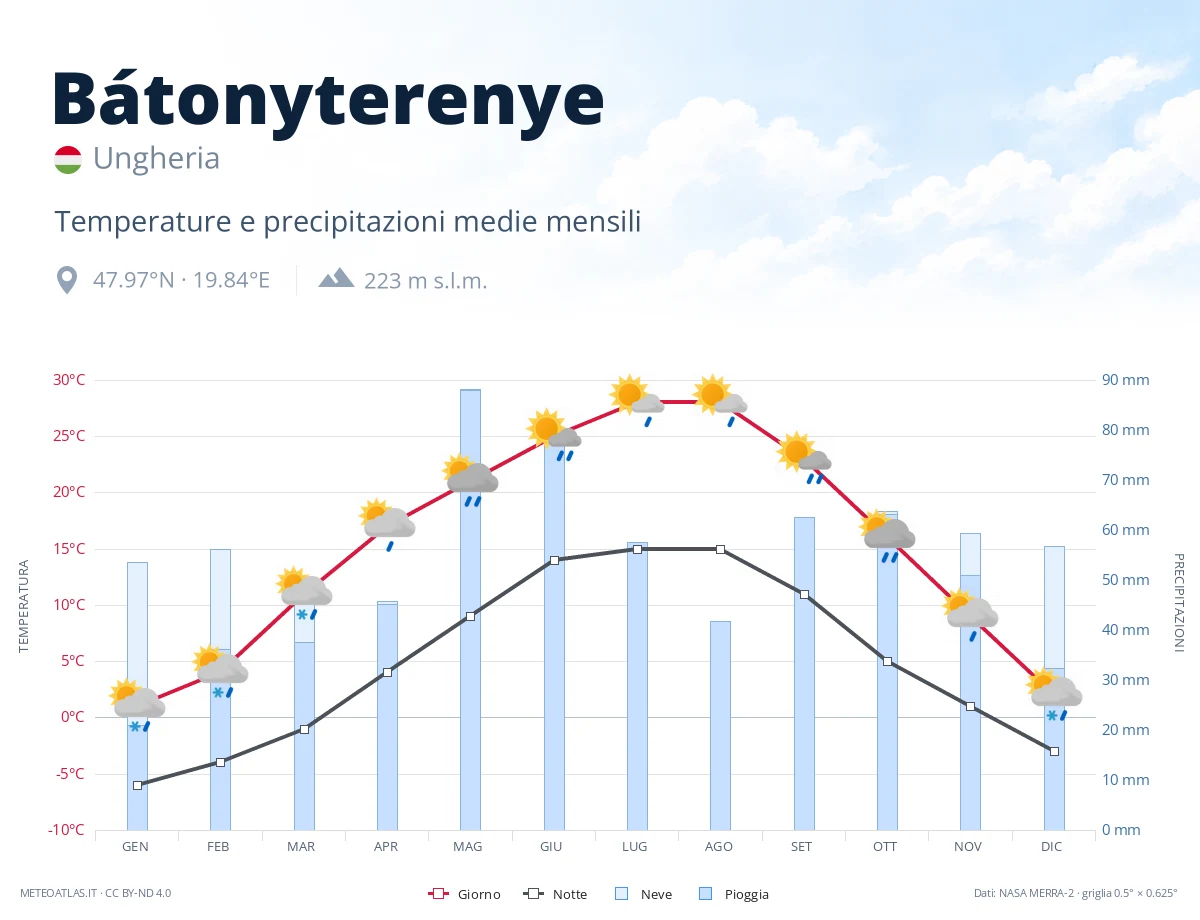 Bátonyterenye - temperature e precipitazioni medie mensili