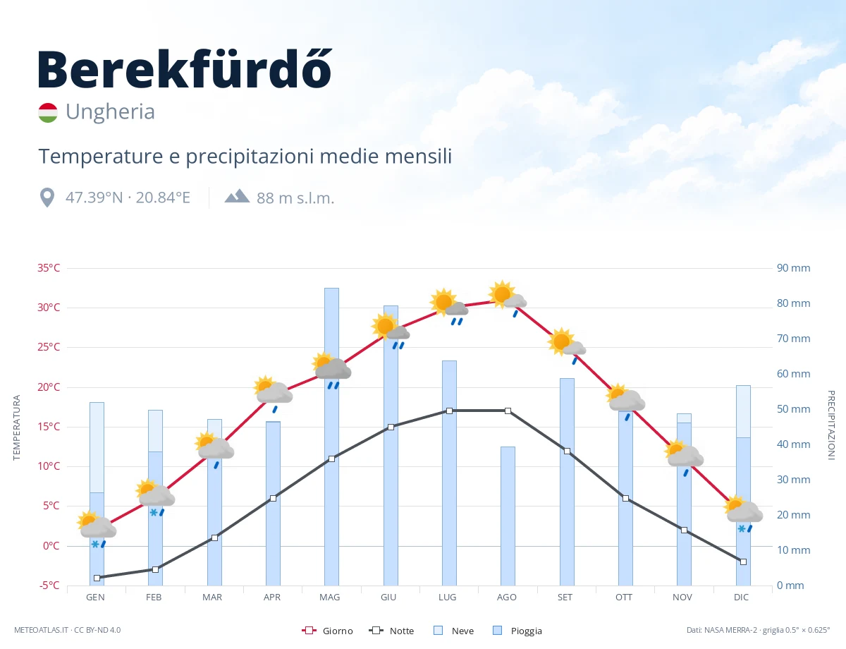 Berekfürdő - temperature e precipitazioni medie mensili