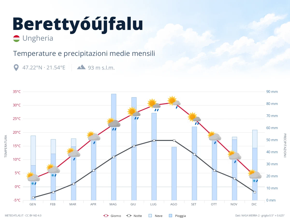 Berettyóújfalu - temperature e precipitazioni medie mensili