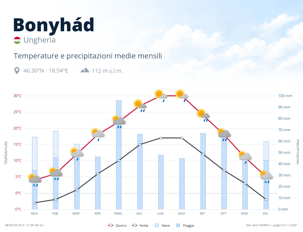 Bonyhád - temperature e precipitazioni medie mensili