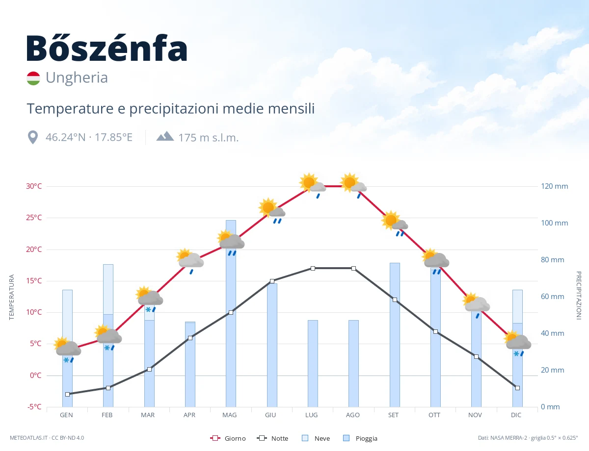 Bőszénfa - temperature e precipitazioni medie mensili