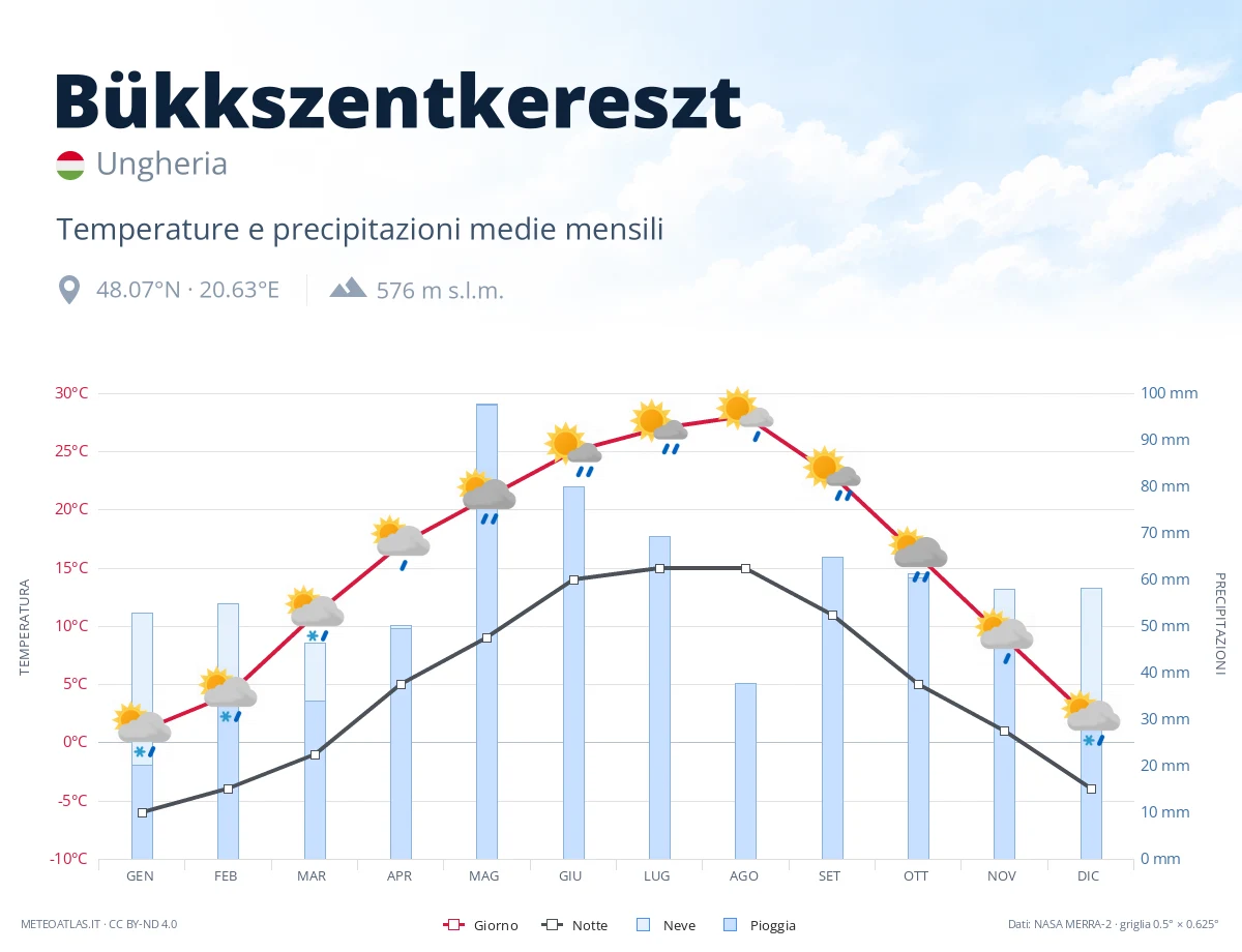 Bükkszentkereszt - temperature e precipitazioni medie mensili