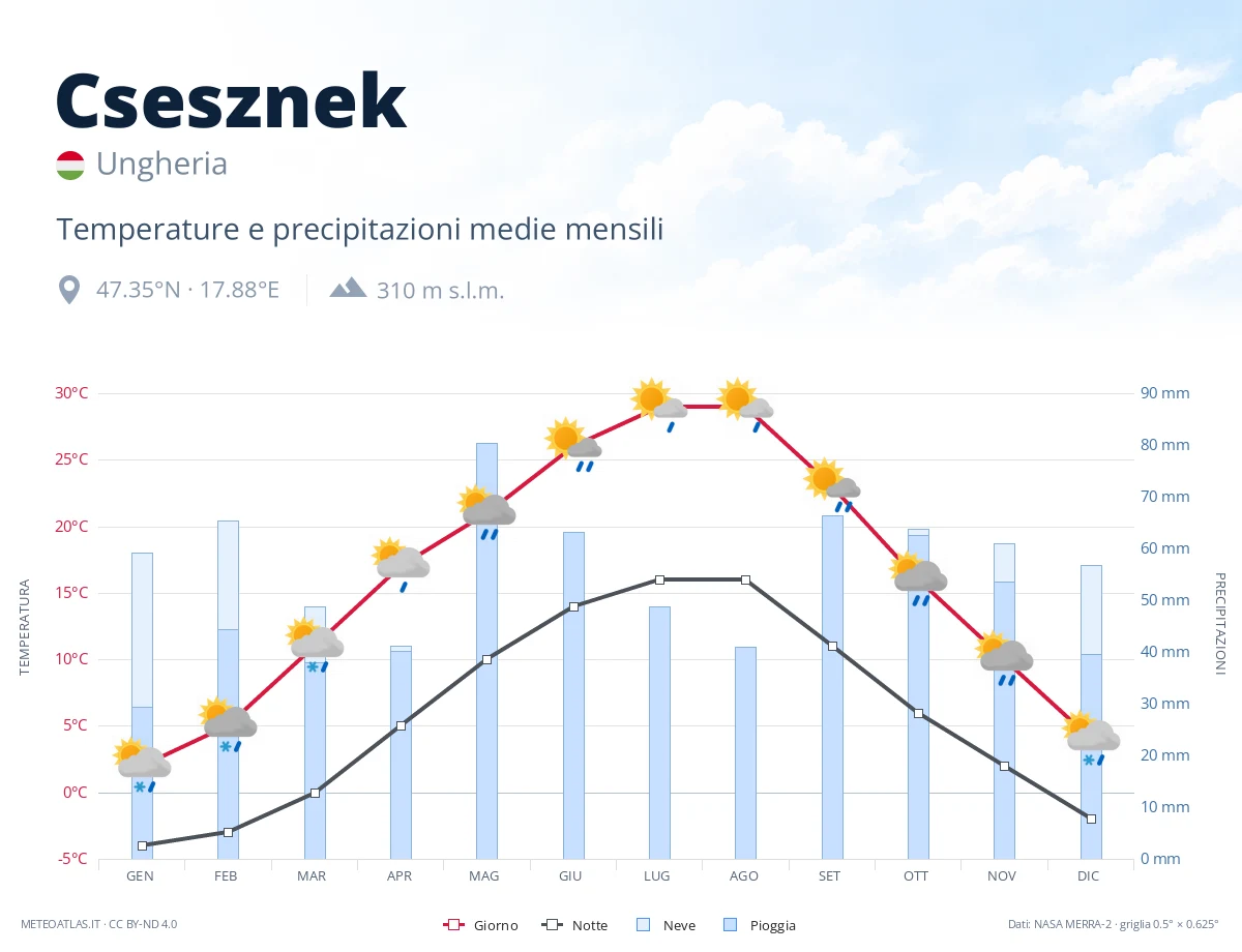 Csesznek - temperature e precipitazioni medie mensili